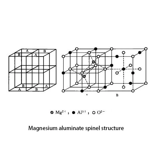 Magnesium aluminate spinel structure Magnesium aluminate spinel structure